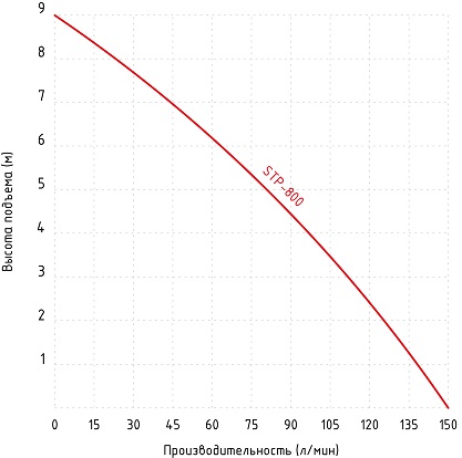 График производительности насоса STP-800