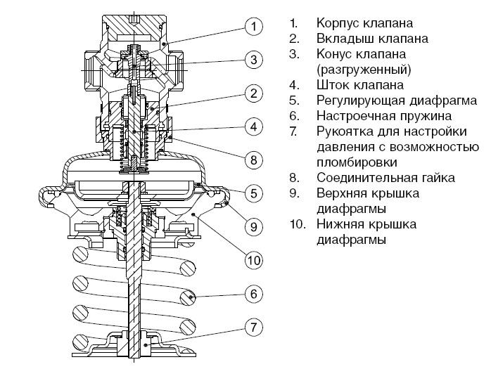 Регулирующие устройства. Клапан регулировки давления Ду 50 Данфосс чертеж. Регулятор давления Danfoss Ava. Данфосс до себя регулятор давления pn25. ZSN-3 регулятор давления.