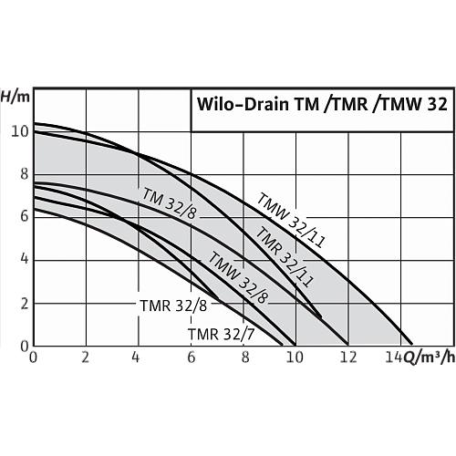 Wilo TMR 32/11 Погружной насос с плоским всасыванием