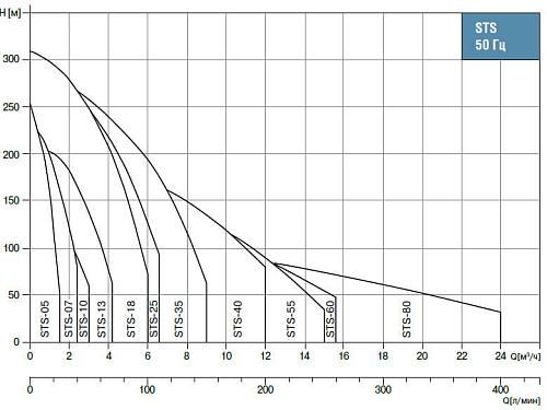 Waterstry 4" STS 0519 (Speroni) скважинный насос