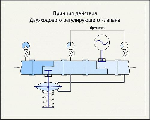 Danfoss VFS 2 DN32 (065B1532) Клапан регулирующий фланцевый Kvs-16 м3/ч