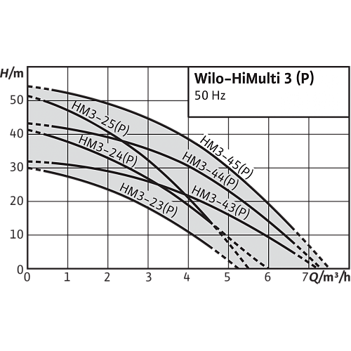 Wilo HiMulti 3-45 P/1/5/230 Самовсасывающая установка