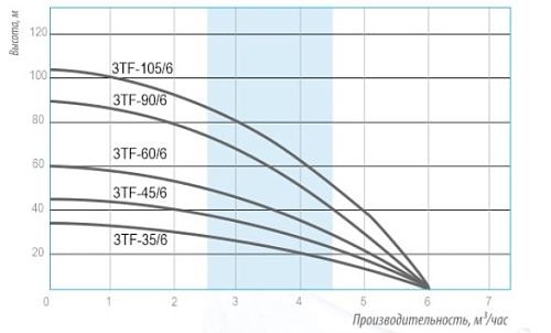 Belamos 3TF - 60/6 Скважинный центробежный насос