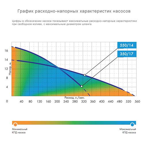 Джилекс Дренажник 550/14 Дренажный насос