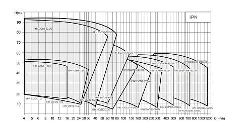 Native IPN 40/195-7,5/2 Циркуляционный насос