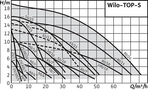 Wilo TOP-S 25/7 DM PN6/10 Циркуляционный насос