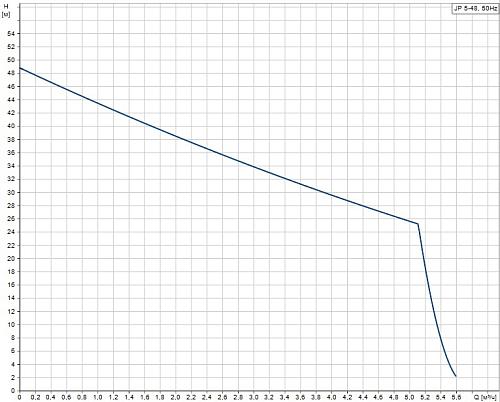 Grundfos JP 5-48 Самовсасывающий насос