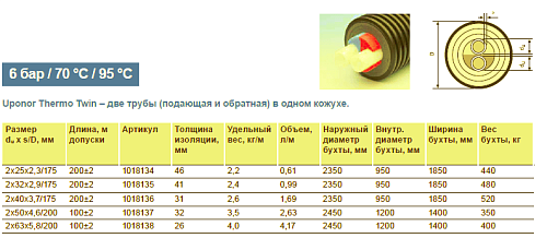 Труба Uponor Thermo Twin 2x25x2,3/175 PN6 для отопления 1018134