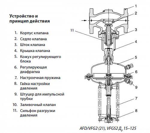 Danfoss AFD (003G1003) Регулятор давления 0,5-3 бар