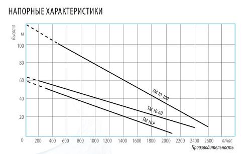 Belamos ТМ10-100/2,5 (каб.20 м) Скважинный центробежный насос