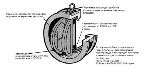 Danfoss NVD 805 DN500 (065B7517) Обратный клапан пружинный