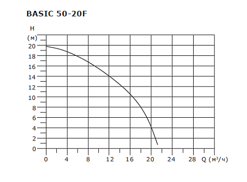 SHINHOO BASIC 50-20F 1x230V Циркуляционный насос