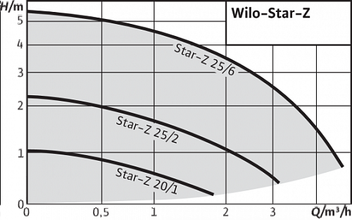 Wilo Star-Z 25/6 для ГВС Циркуляционный насос