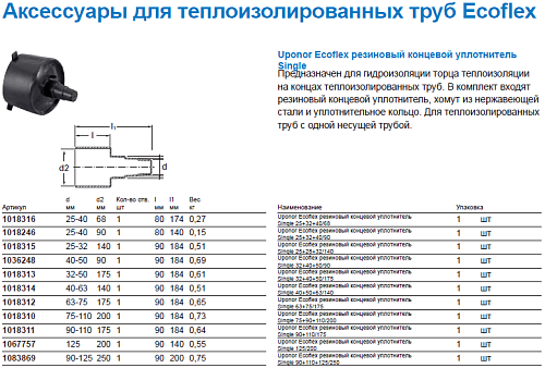 Концевой уплотнитель Uponor Single для трубы 1018310