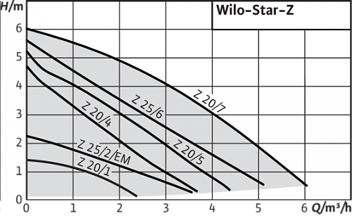 Wilo Star-Z 25/2-EM для ГВС Циркуляционный насос