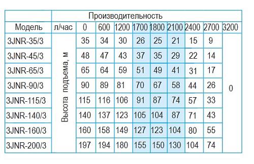 Belamos 3JNR - 45/3 (каб. 15 м) Скважинный насос