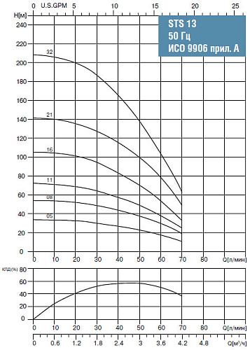 Waterstry 4" STS 1308 (Speroni) скважинный насос
