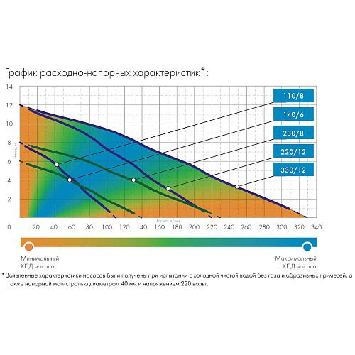 Джилекс Дренажник 110/8 Дренажный насос