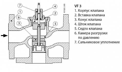 Danfoss VF 3 DN300 (065B4300) Клапан регулирующий фланцевый Kvs-1350 м3/ч