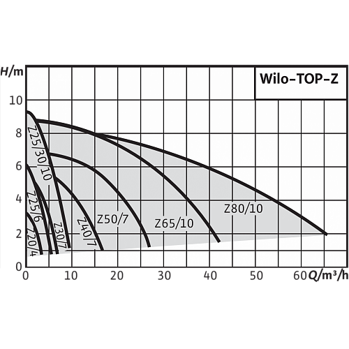 Wilo TOP-Z 30/7 DM PN6/10 RG Циркуляционный насос