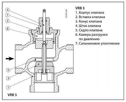 Danfoss VRB 3 DN50 (065Z0220) Клапан регулирующий с внутренней резьбой Kvs-40 м3/ч
