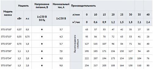 Waterstry 4" STS 0715 (Speroni) скважинный насос