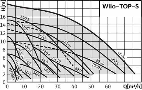 Wilo TOP-S 65/10 DM PN6/10 Циркуляционный насос фланцевый
