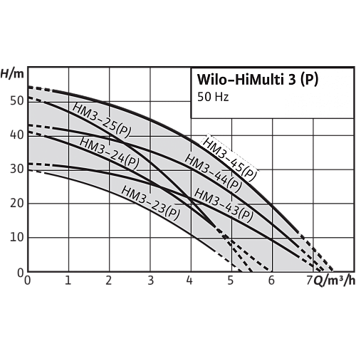 Wilo HiMulti 3-25 P/1/5/230 Самовсасывающая установка