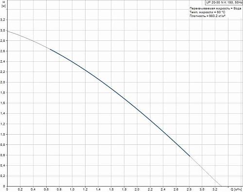 Grundfos UP 20-30 NK -150 Циркуляционный насос