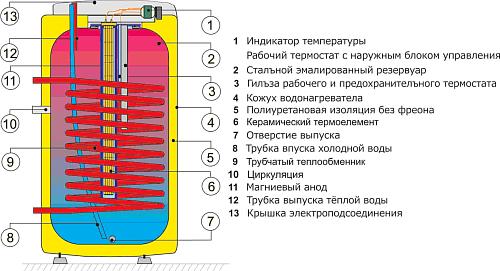 Drazice OKCE 100 NTR/2,2kW Водонагреватель комбинированный