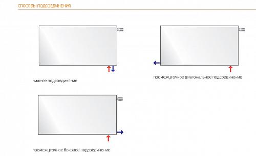 Purmo Plan Ventil Hygiene FHV20 900x2600 стальной панельный радиатор с нижним подключением