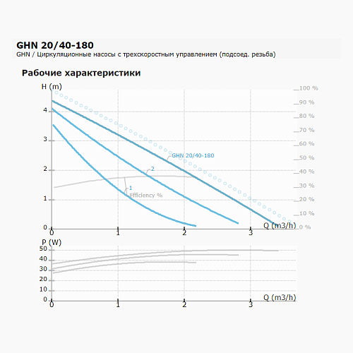 IMP Pumps GHN 20/40-180 Циркуляционный насос 