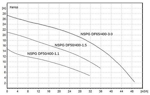Native NSPG DF65/400-3.0 Погружной насос для отвода сточных вод